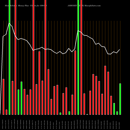 Money Flow charts share 530175 ODYSSEY TECH BSE Stock exchange 