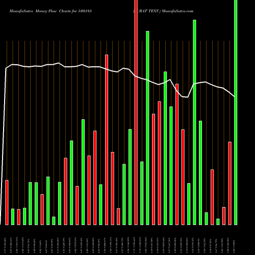 Money Flow charts share 530185 SURAT TEXT. BSE Stock exchange 