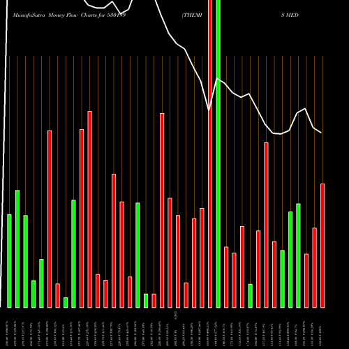 Money Flow charts share 530199 THEMIS MEDIC BSE Stock exchange 