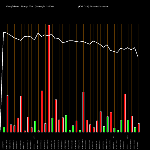 Money Flow charts share 530201 KALLAM BSE Stock exchange 