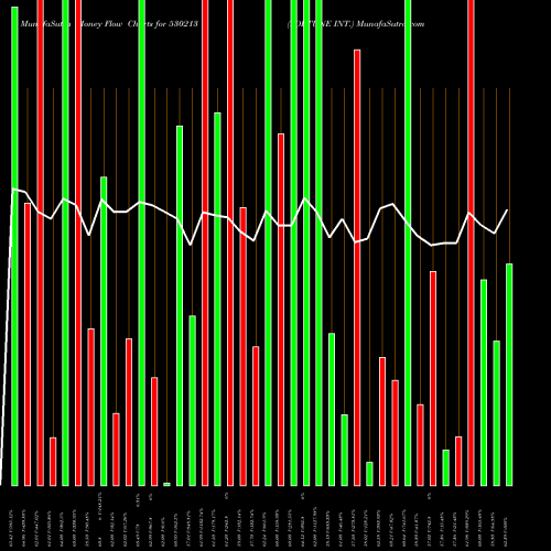 Money Flow charts share 530213 FORTUNE INT. BSE Stock exchange 