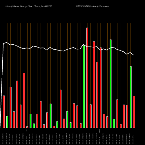 Money Flow charts share 530215 KINGSINFRA BSE Stock exchange 