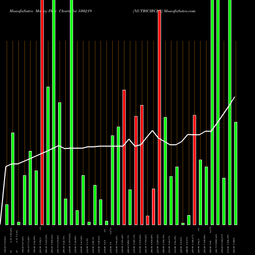 Money Flow charts share 530219 NUTRICIRCLE BSE Stock exchange 