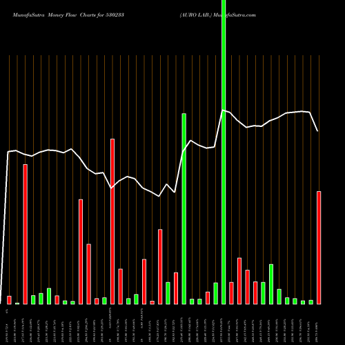 Money Flow charts share 530233 AURO LAB. BSE Stock exchange 