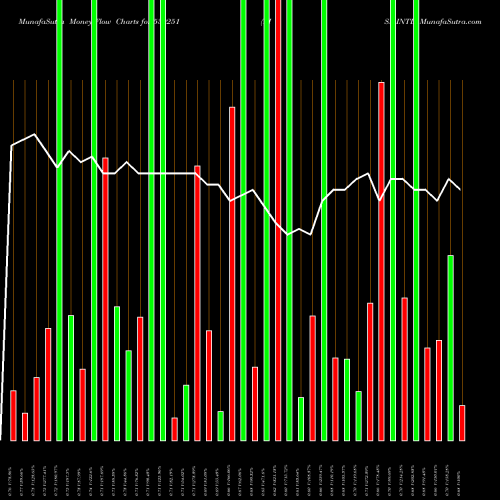 Money Flow charts share 530251 RISA INTL BSE Stock exchange 