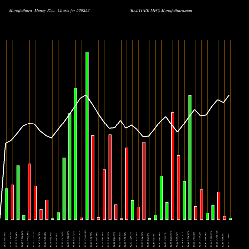 Money Flow charts share 530253 RAJ.TUBE MFG BSE Stock exchange 