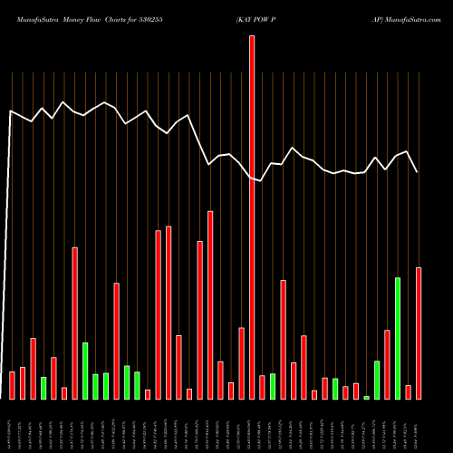Money Flow charts share 530255 KAY POW PAP BSE Stock exchange 