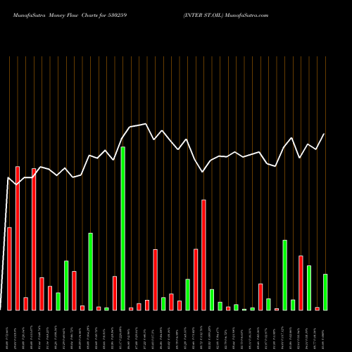 Money Flow charts share 530259 INTER ST.OIL BSE Stock exchange 