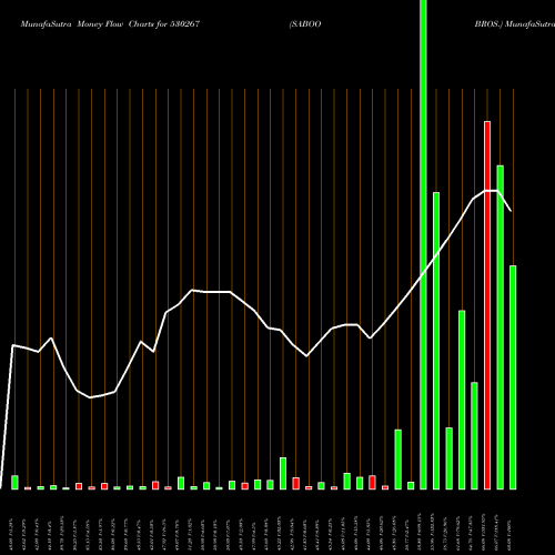 Money Flow charts share 530267 SABOO BROS. BSE Stock exchange 