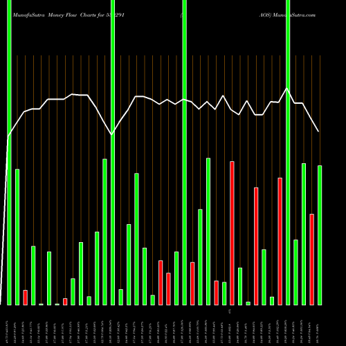 Money Flow charts share 530291 PAOS BSE Stock exchange 