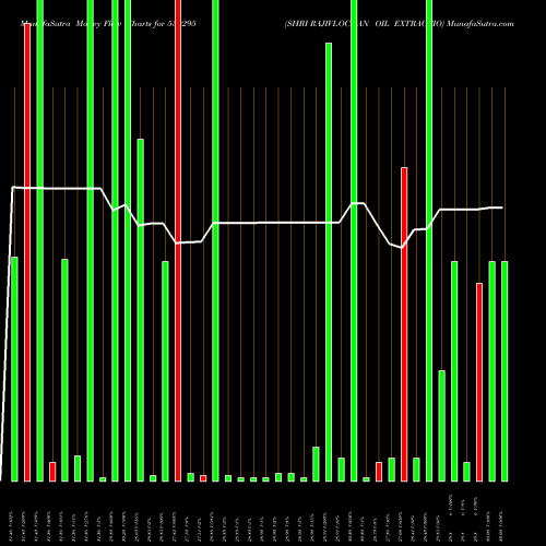 Money Flow charts share 530295 SHRI RAJIVLOCHAN OIL EXTRACTIO BSE Stock exchange 