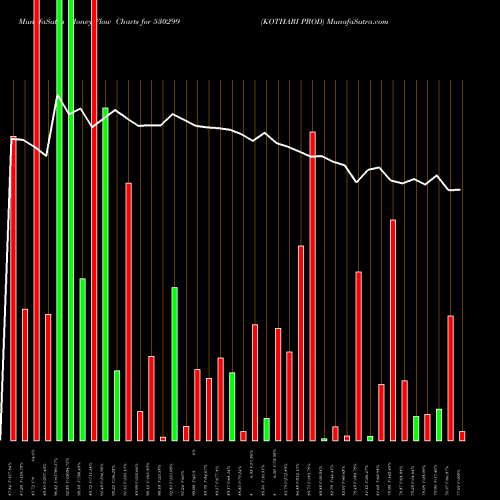 Money Flow charts share 530299 KOTHARI PROD BSE Stock exchange 