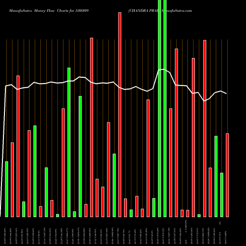 Money Flow charts share 530309 CHANDRA PRAB BSE Stock exchange 