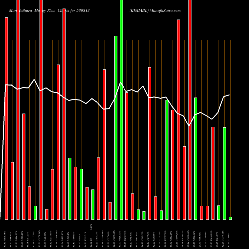 Money Flow charts share 530313 KIMIABL BSE Stock exchange 