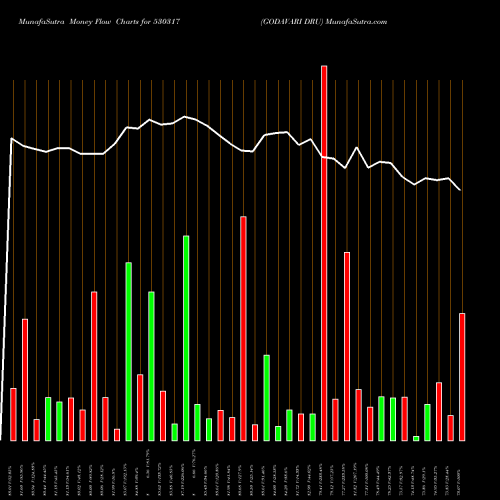 Money Flow charts share 530317 GODAVARI DRU BSE Stock exchange 