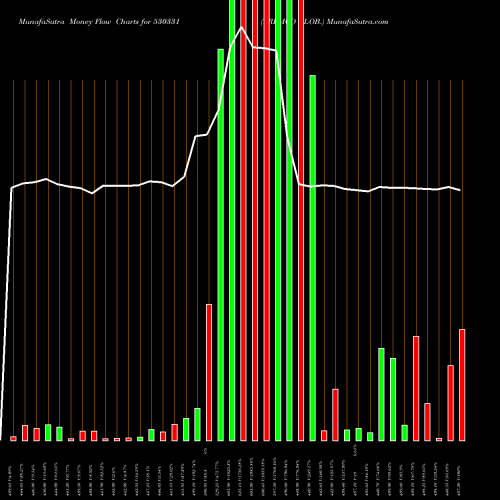 Money Flow charts share 530331 PREMCO GLOB. BSE Stock exchange 
