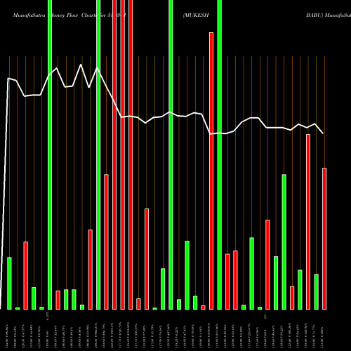 Money Flow charts share 530341 MUKESH BABU BSE Stock exchange 