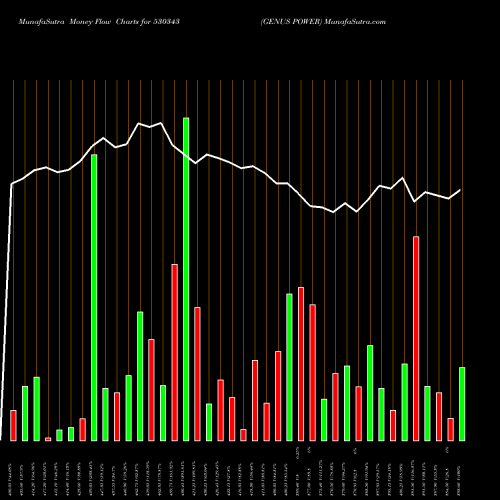 Money Flow charts share 530343 GENUS POWER BSE Stock exchange 