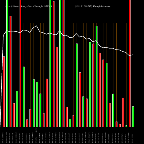Money Flow charts share 530355 ASIAN OILFIE BSE Stock exchange 