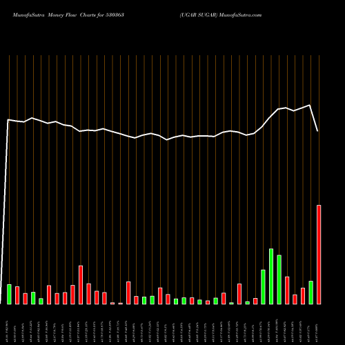 Money Flow charts share 530363 UGAR SUGAR BSE Stock exchange 