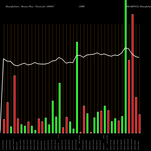Money Flow charts share 530367 NRB BEARINGS BSE Stock exchange 
