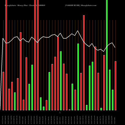 Money Flow charts share 530369 VAMSHI RUBB. BSE Stock exchange 