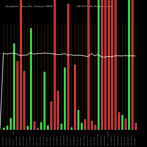 Money Flow charts share 530393 DB INT.ST.BR BSE Stock exchange 