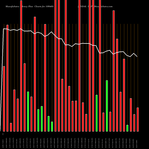 Money Flow charts share 530405 JINDAL CAP. BSE Stock exchange 