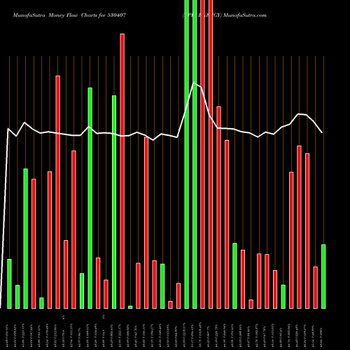 Money Flow charts share 530407 EPIC ENERGY BSE Stock exchange 