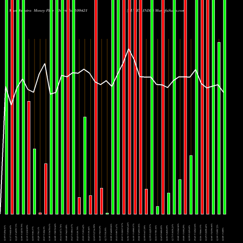 Money Flow charts share 530421 KUWER INDS. BSE Stock exchange 