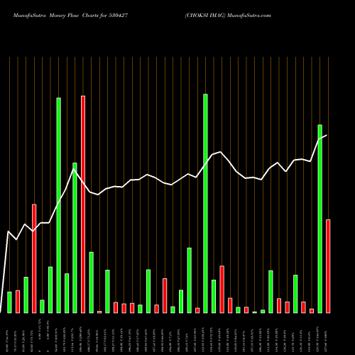 Money Flow charts share 530427 CHOKSI IMAG BSE Stock exchange 
