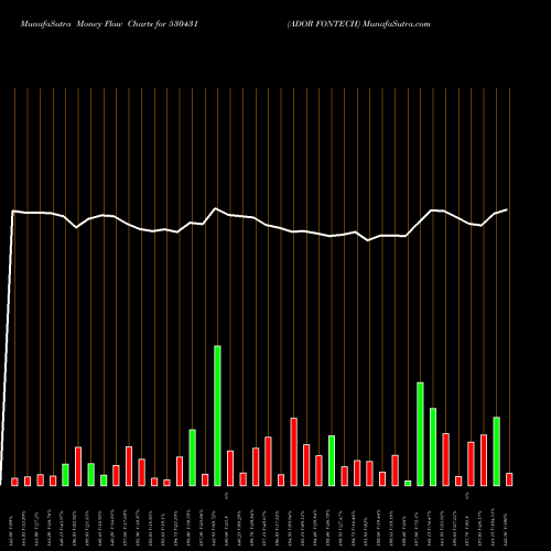 Money Flow charts share 530431 ADOR FONTECH BSE Stock exchange 