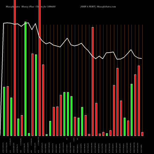 Money Flow charts share 530433 SHIVA FERT. BSE Stock exchange 