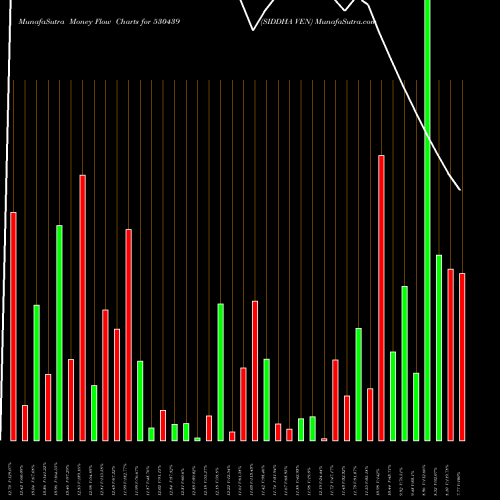 Money Flow charts share 530439 SIDDHA VEN BSE Stock exchange 