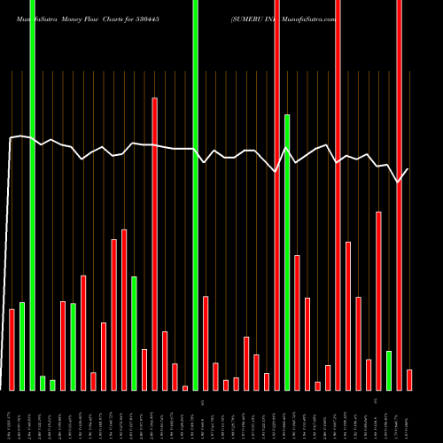 Money Flow charts share 530445 SUMERU IND BSE Stock exchange 
