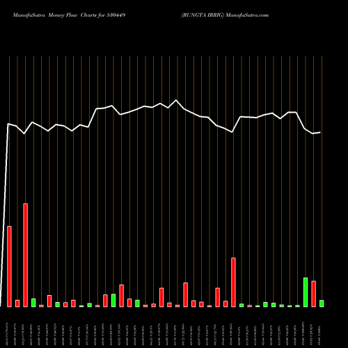 Money Flow charts share 530449 RUNGTA IRRIG BSE Stock exchange 