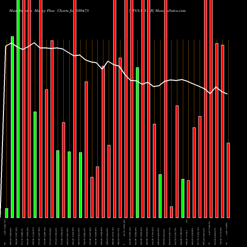 Money Flow charts share 530475 TINNARUBR BSE Stock exchange 