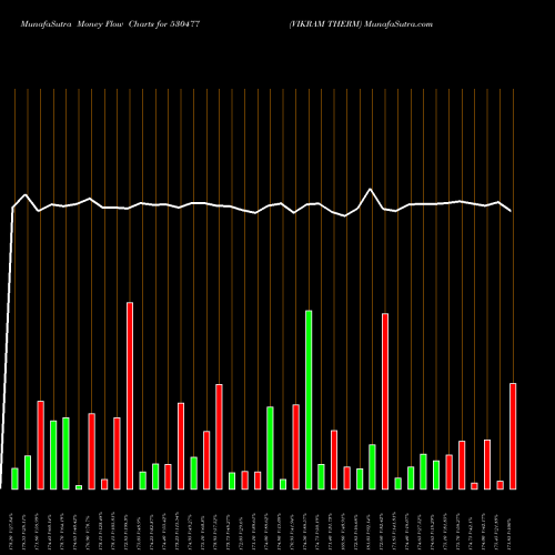 Money Flow charts share 530477 VIKRAM THERM BSE Stock exchange 