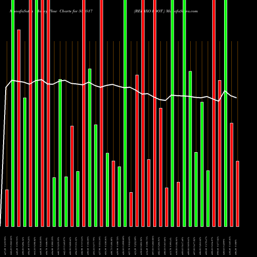 Money Flow charts share 530517 RELAXO FOOT. BSE Stock exchange 