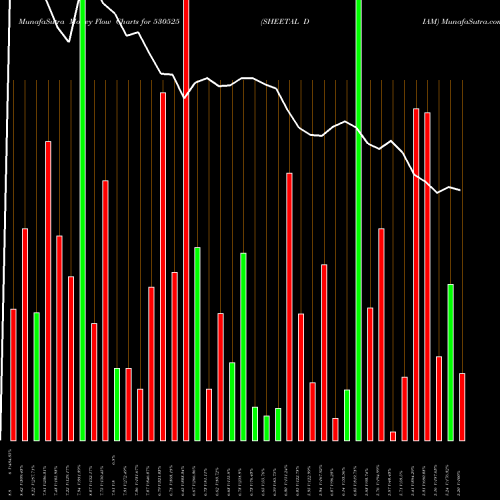 Money Flow charts share 530525 SHEETAL DIAM BSE Stock exchange 