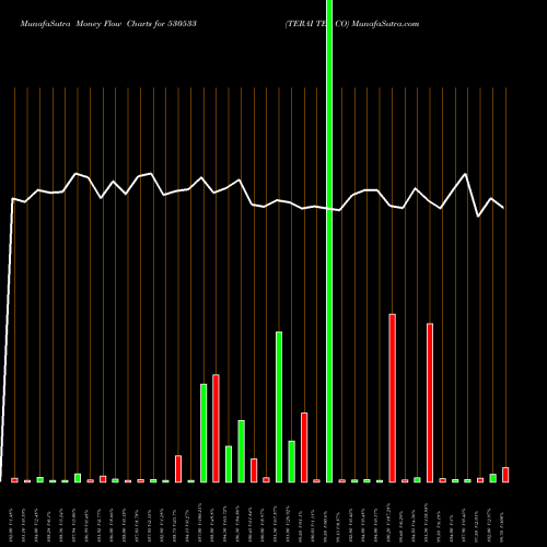 Money Flow charts share 530533 TERAI TEA CO BSE Stock exchange 