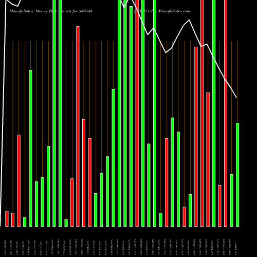 Money Flow charts share 530543 MARG LTD BSE Stock exchange 