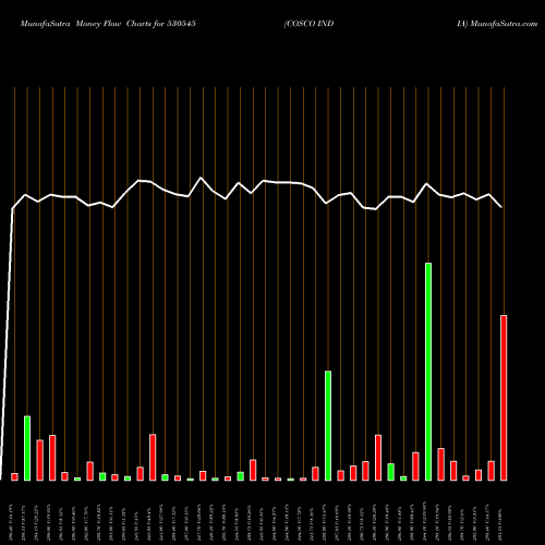 Money Flow charts share 530545 COSCO INDIA BSE Stock exchange 