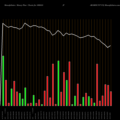 Money Flow charts share 530555 PARAMOUNT CO BSE Stock exchange 