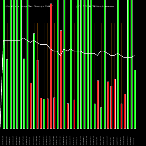Money Flow charts share 530557 NCL RESEARCH BSE Stock exchange 