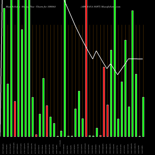 Money Flow charts share 530565 ARCHANA SOFT BSE Stock exchange 