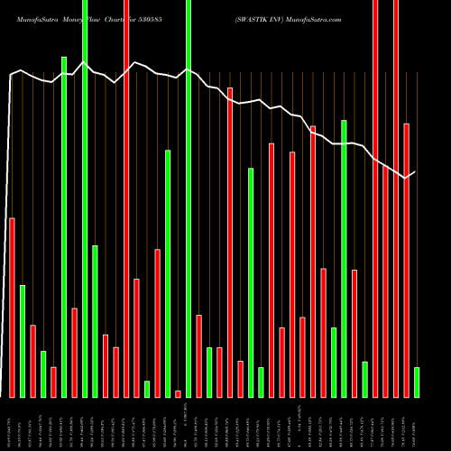 Money Flow charts share 530585 SWASTIK INV BSE Stock exchange 