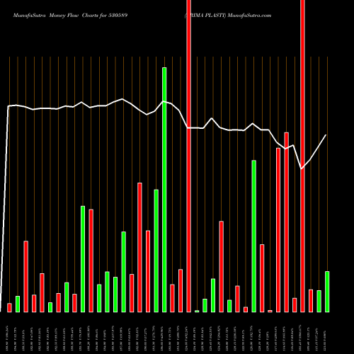 Money Flow charts share 530589 PRIMA PLASTI BSE Stock exchange 