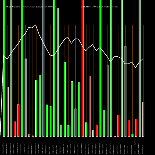 Money Flow charts share 530601 JAGSON FIN. BSE Stock exchange 