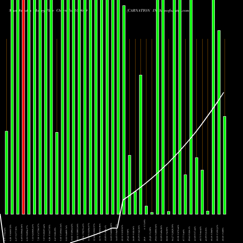Money Flow charts share 530609 CARNATION IN BSE Stock exchange 